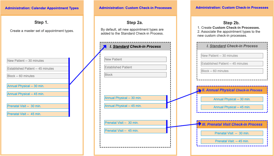custom check-in processes workflow1
