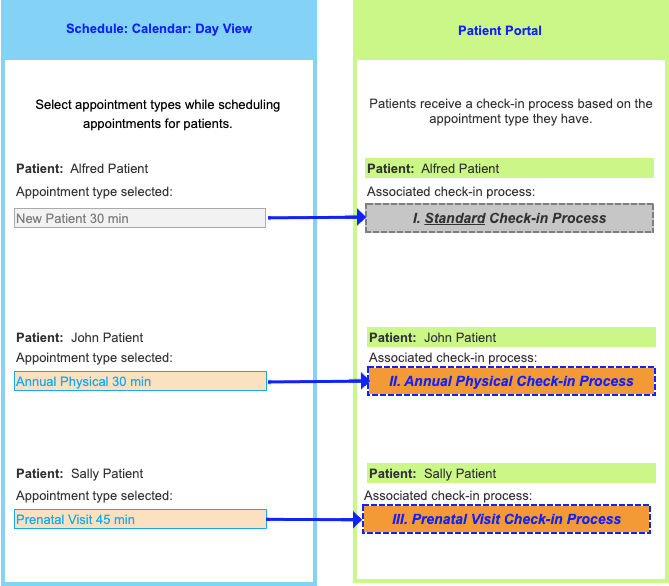 custom check-in processes workflow2