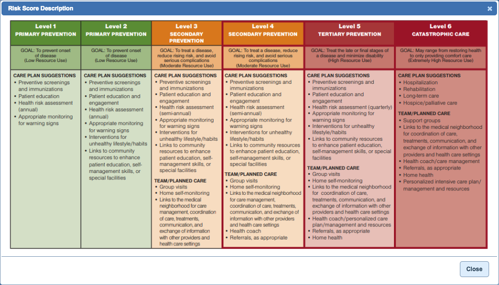 problem list risk score description